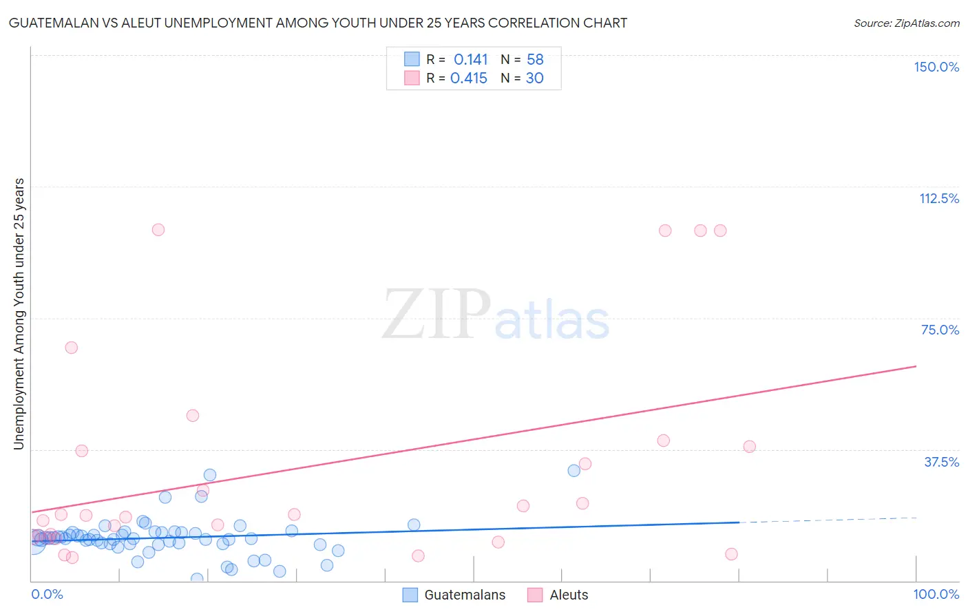 Guatemalan vs Aleut Unemployment Among Youth under 25 years