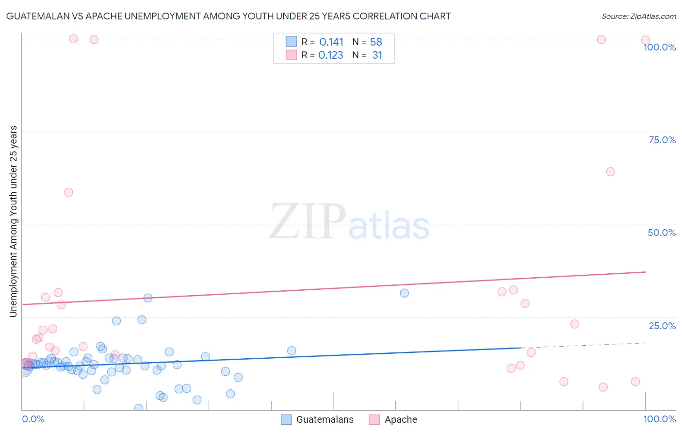 Guatemalan vs Apache Unemployment Among Youth under 25 years