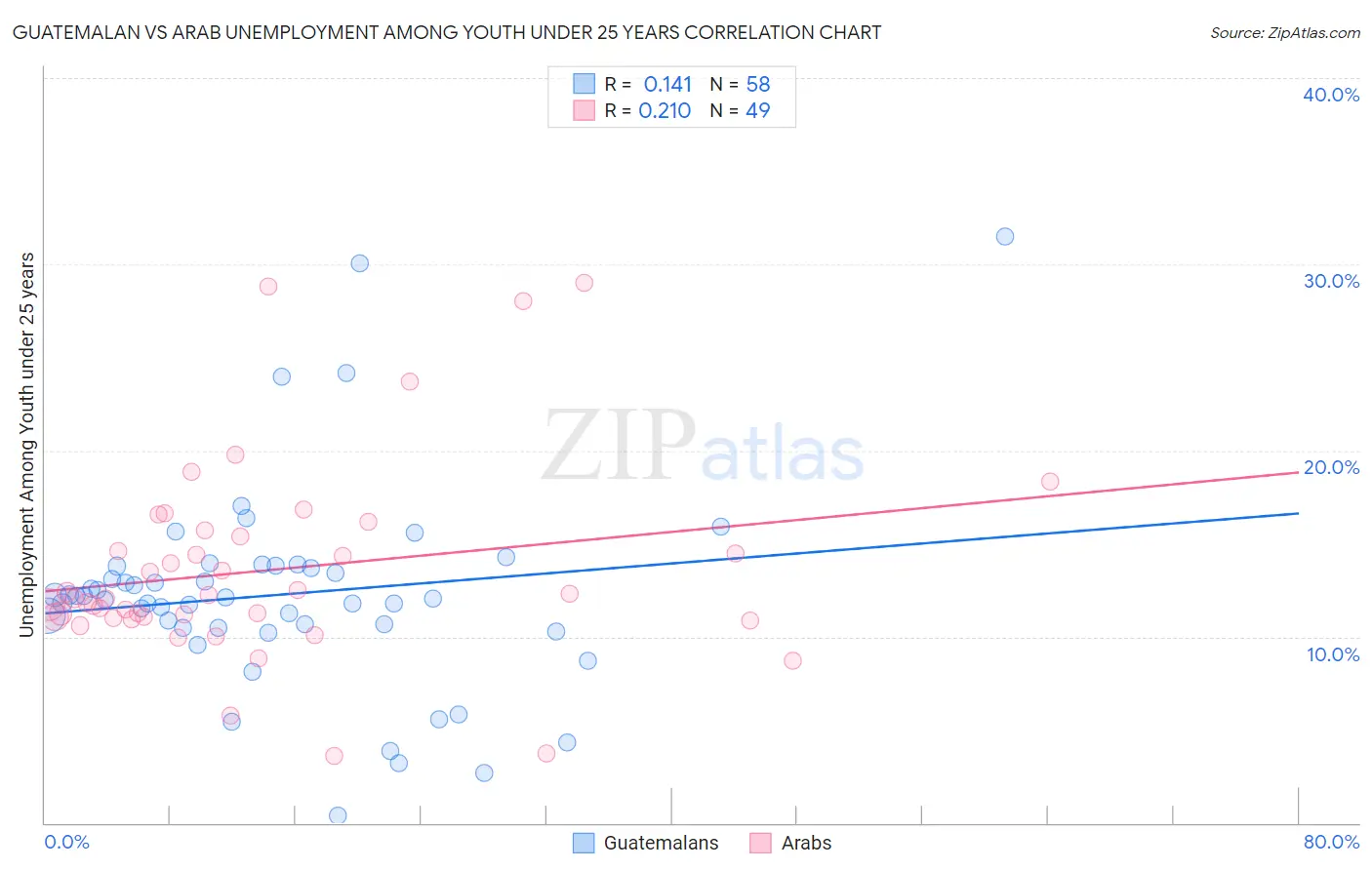 Guatemalan vs Arab Unemployment Among Youth under 25 years