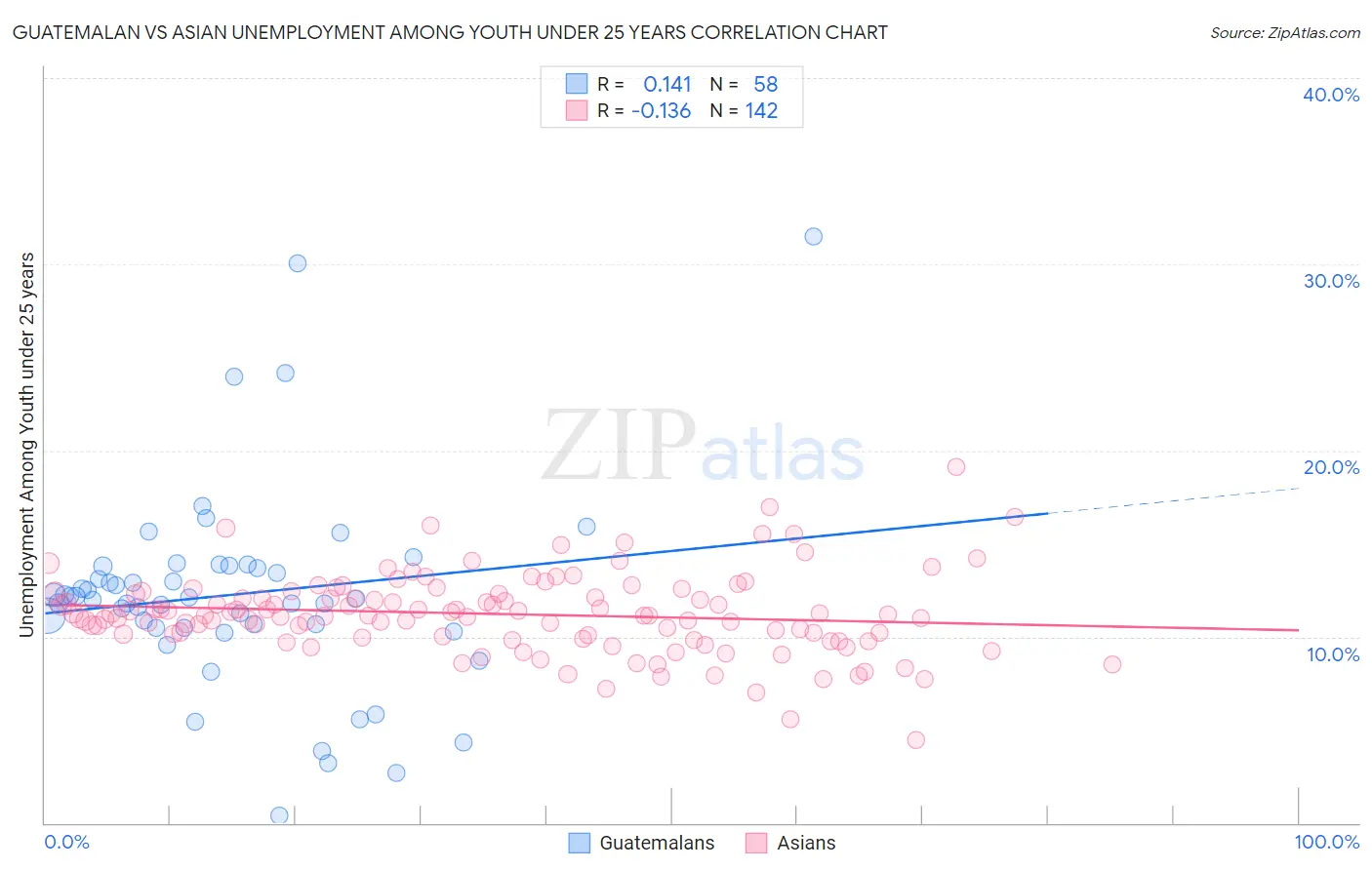 Guatemalan vs Asian Unemployment Among Youth under 25 years