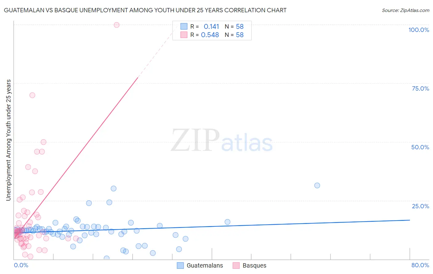 Guatemalan vs Basque Unemployment Among Youth under 25 years