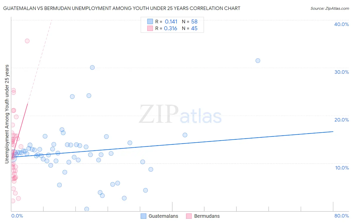 Guatemalan vs Bermudan Unemployment Among Youth under 25 years