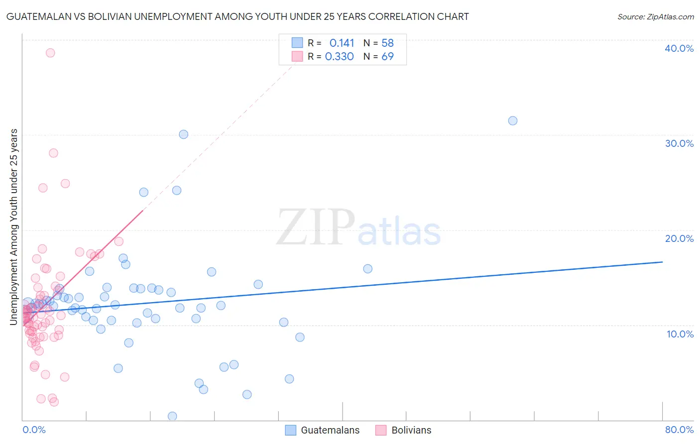 Guatemalan vs Bolivian Unemployment Among Youth under 25 years