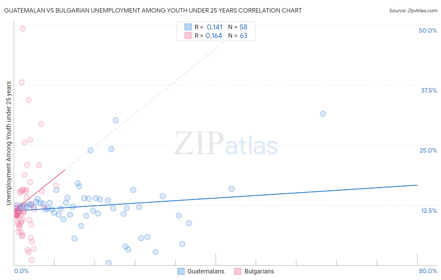 Guatemalan vs Bulgarian Unemployment Among Youth under 25 years