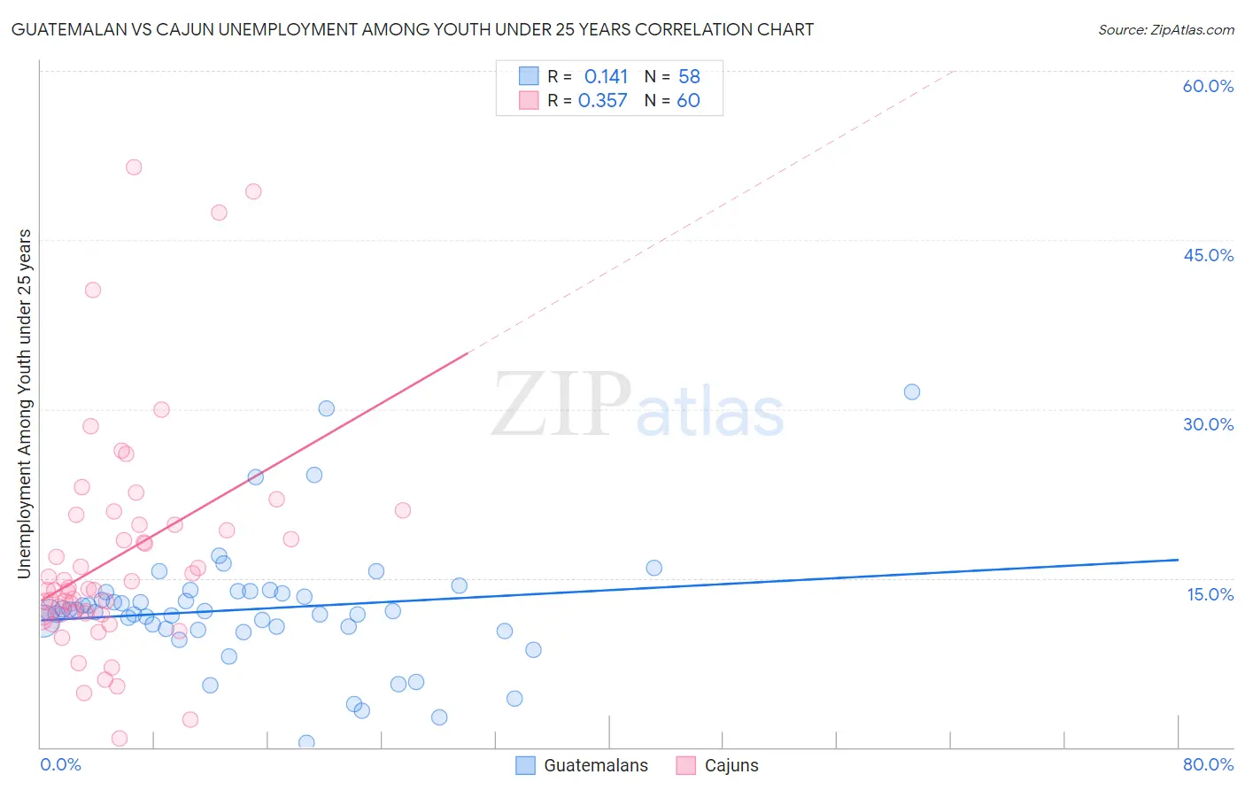 Guatemalan vs Cajun Unemployment Among Youth under 25 years