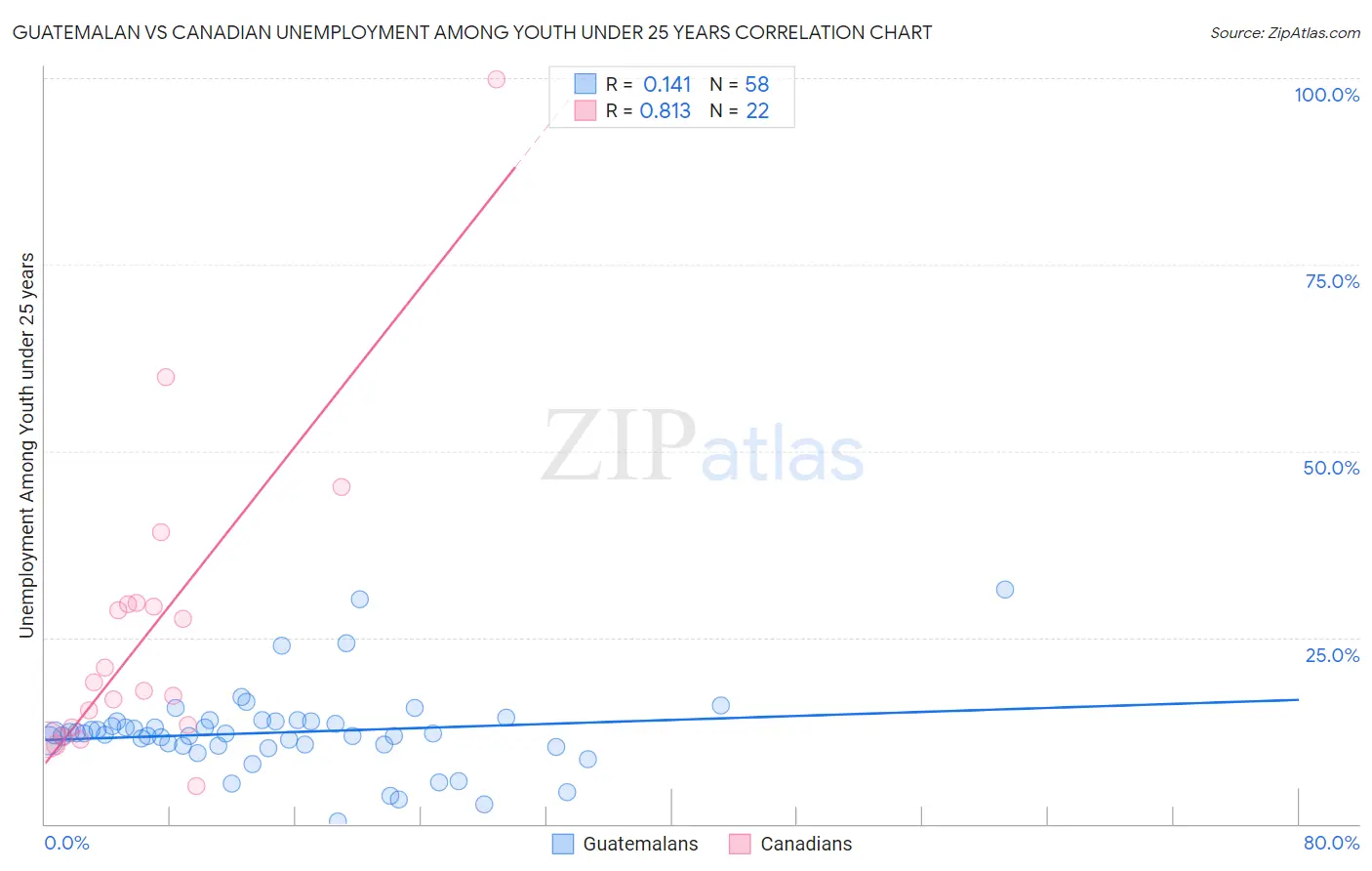 Guatemalan vs Canadian Unemployment Among Youth under 25 years