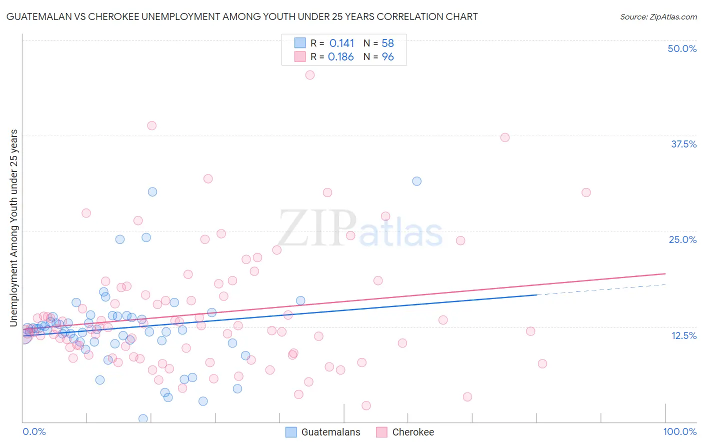 Guatemalan vs Cherokee Unemployment Among Youth under 25 years