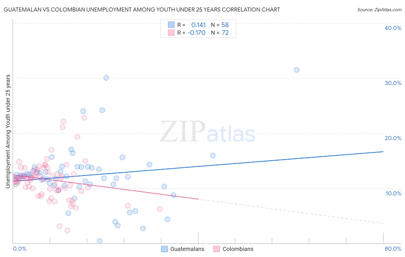 Guatemalan vs Colombian Unemployment Among Youth under 25 years