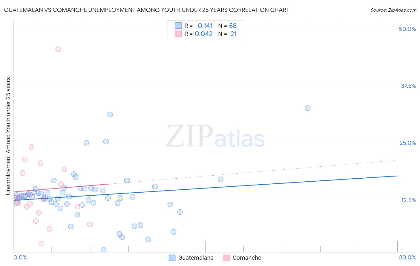 Guatemalan vs Comanche Unemployment Among Youth under 25 years