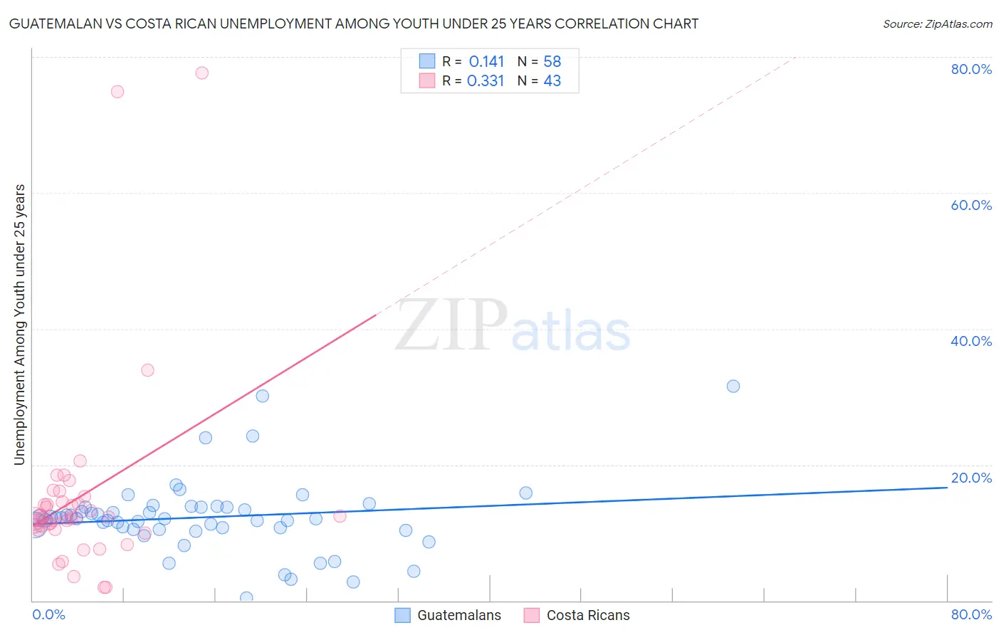 Guatemalan vs Costa Rican Unemployment Among Youth under 25 years