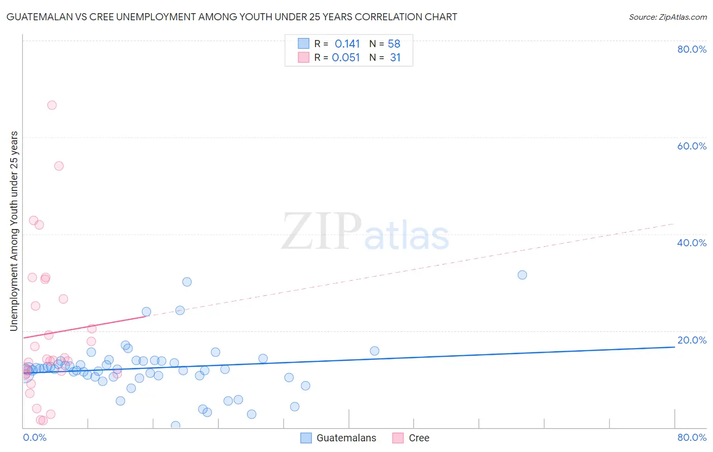 Guatemalan vs Cree Unemployment Among Youth under 25 years