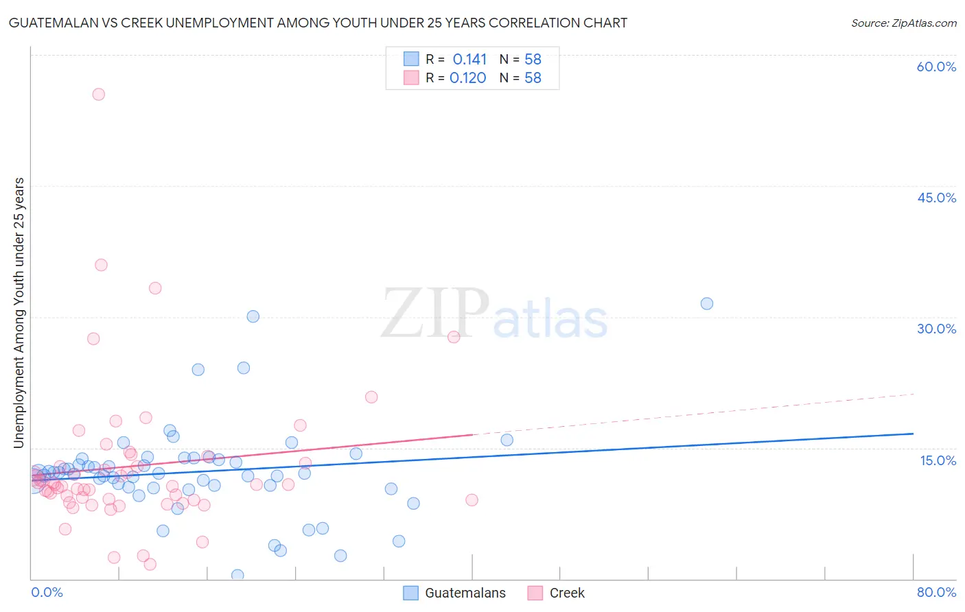 Guatemalan vs Creek Unemployment Among Youth under 25 years