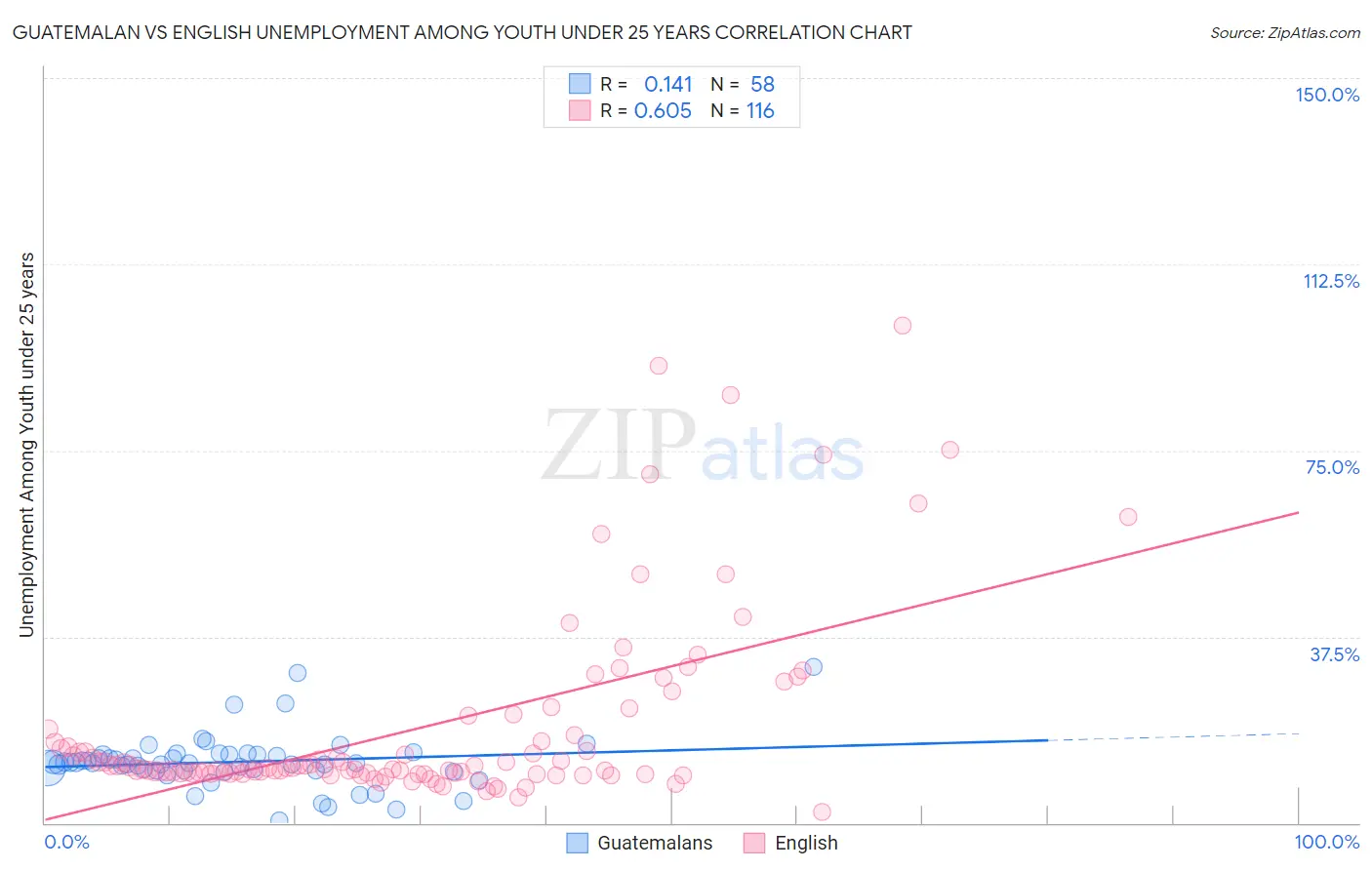 Guatemalan vs English Unemployment Among Youth under 25 years