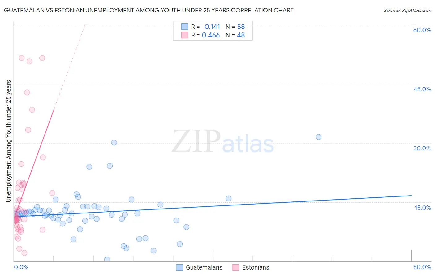 Guatemalan vs Estonian Unemployment Among Youth under 25 years