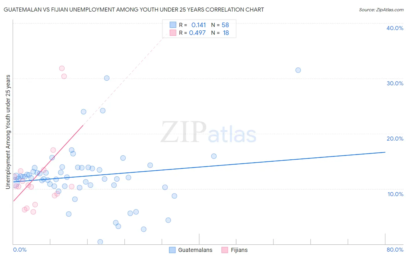 Guatemalan vs Fijian Unemployment Among Youth under 25 years