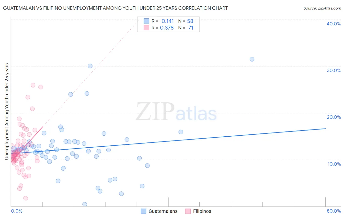 Guatemalan vs Filipino Unemployment Among Youth under 25 years