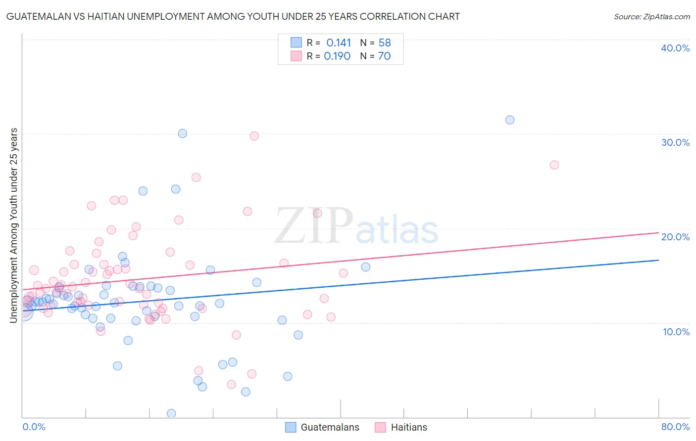 Guatemalan vs Haitian Unemployment Among Youth under 25 years
