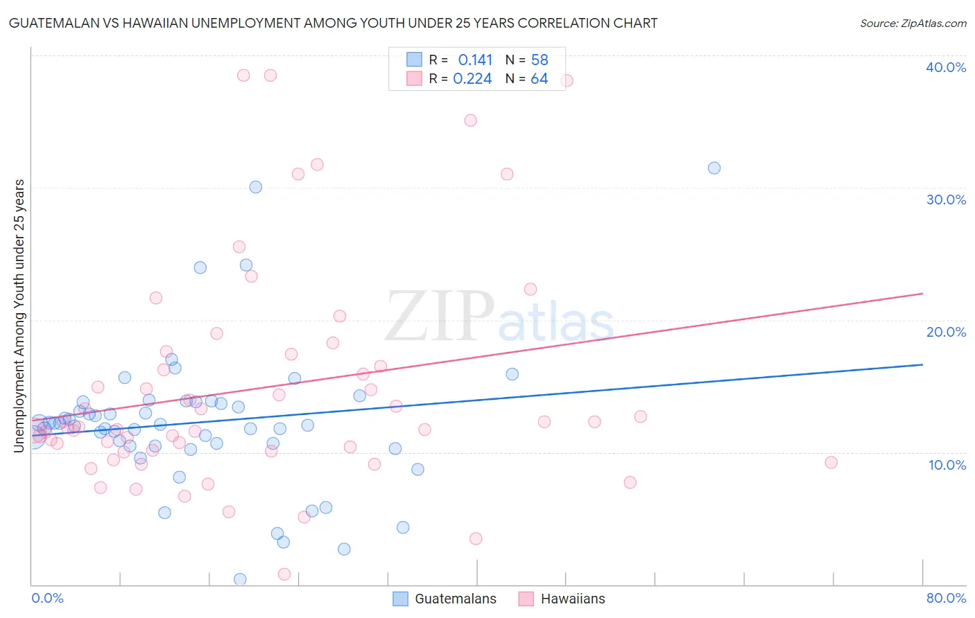 Guatemalan vs Hawaiian Unemployment Among Youth under 25 years