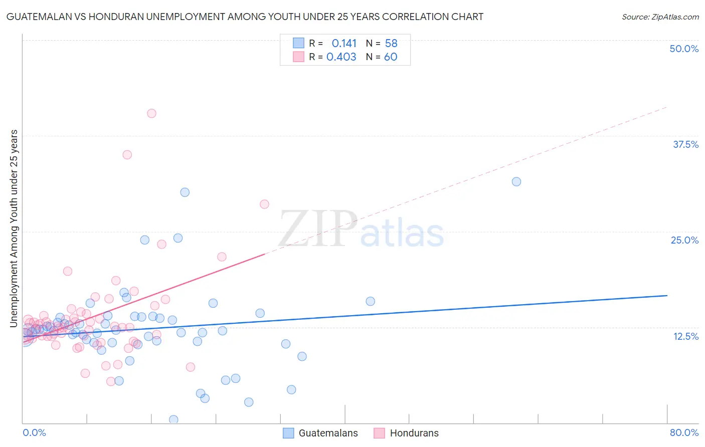 Guatemalan vs Honduran Unemployment Among Youth under 25 years