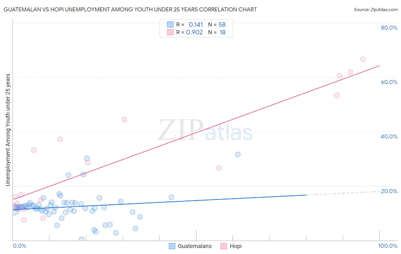 Guatemalan vs Hopi Unemployment Among Youth under 25 years