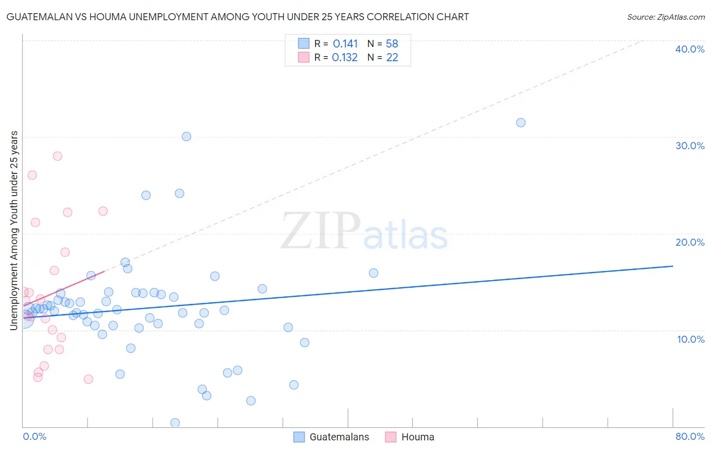 Guatemalan vs Houma Unemployment Among Youth under 25 years