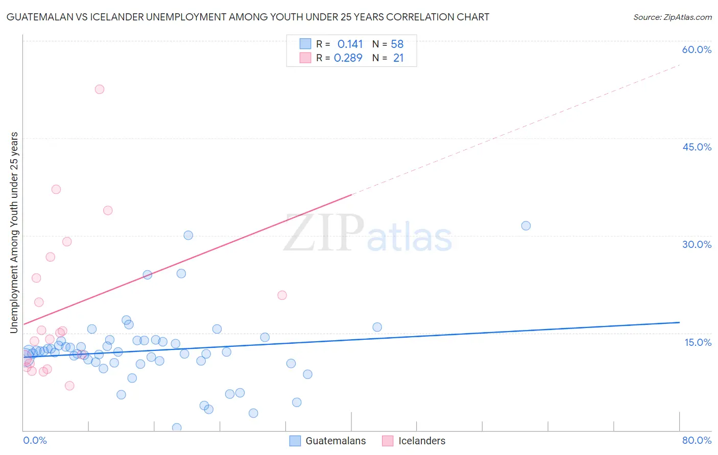 Guatemalan vs Icelander Unemployment Among Youth under 25 years