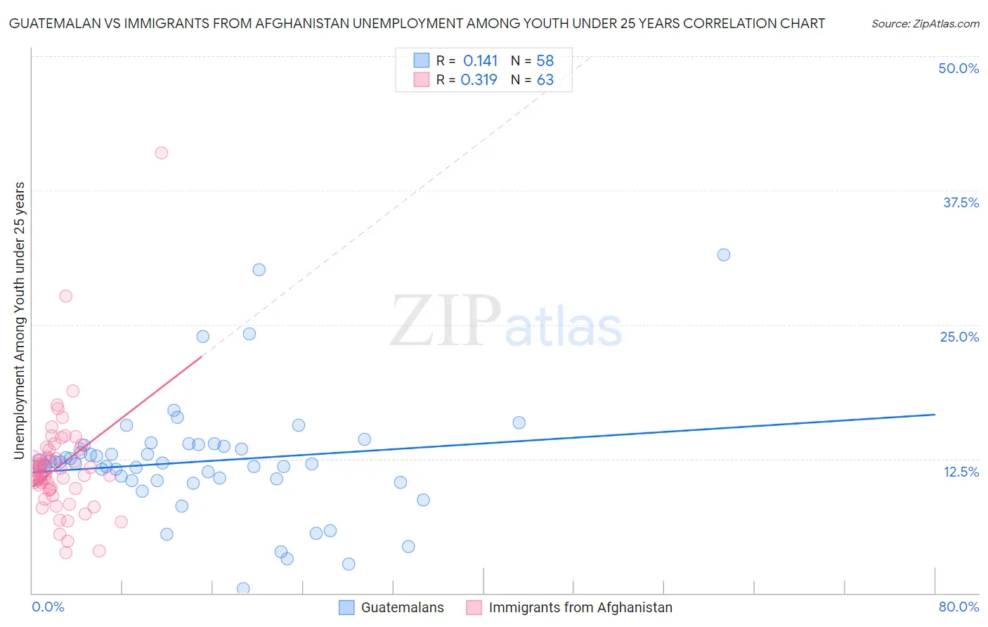 Guatemalan vs Immigrants from Afghanistan Unemployment Among Youth under 25 years