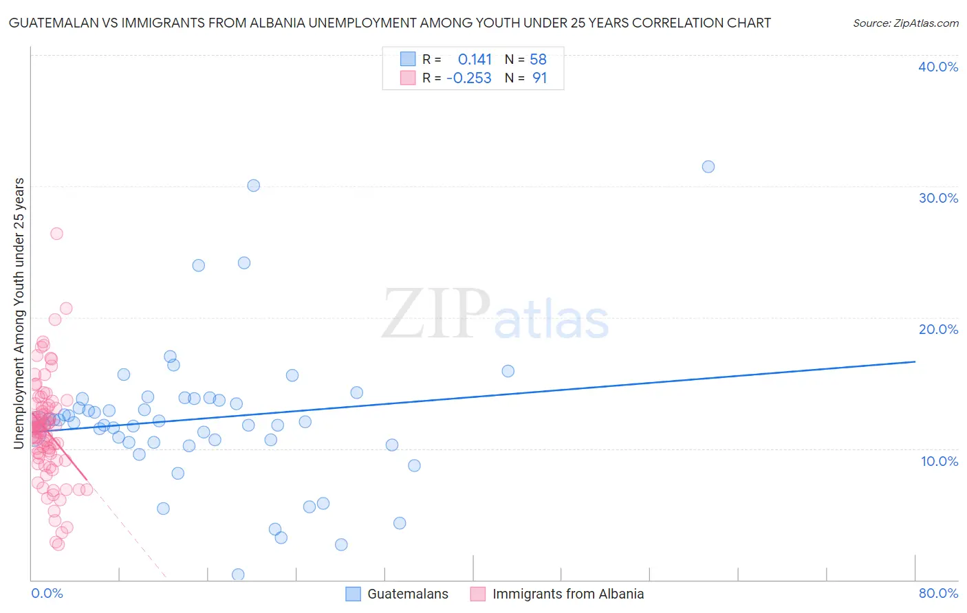 Guatemalan vs Immigrants from Albania Unemployment Among Youth under 25 years
