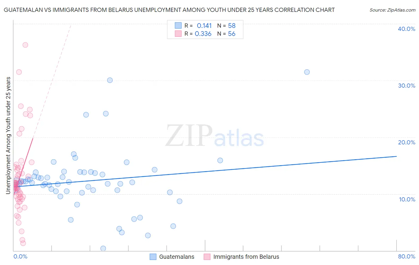 Guatemalan vs Immigrants from Belarus Unemployment Among Youth under 25 years
