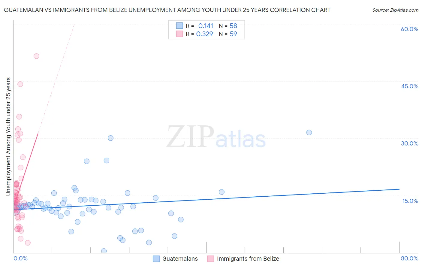 Guatemalan vs Immigrants from Belize Unemployment Among Youth under 25 years