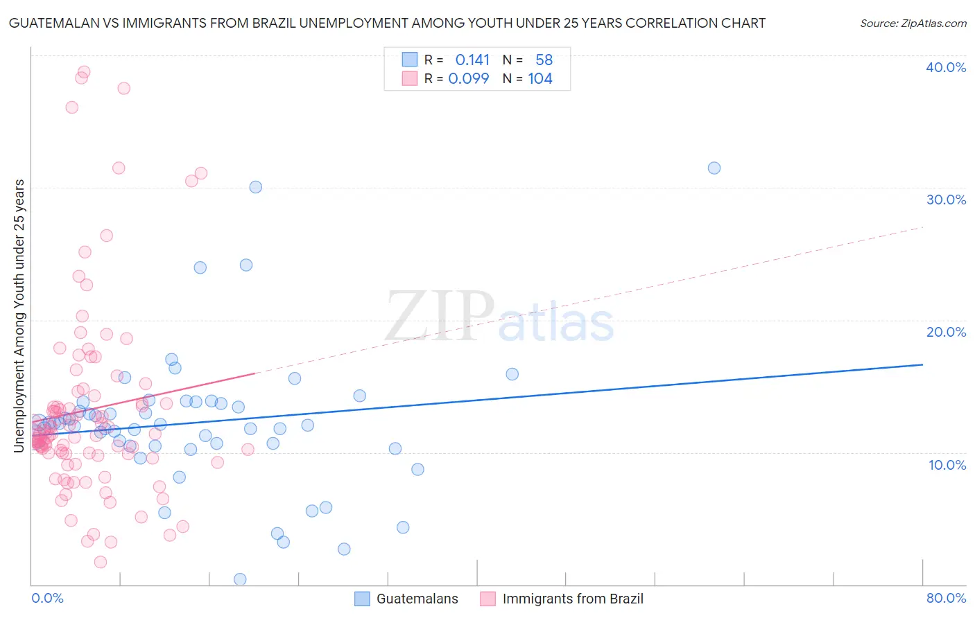 Guatemalan vs Immigrants from Brazil Unemployment Among Youth under 25 years