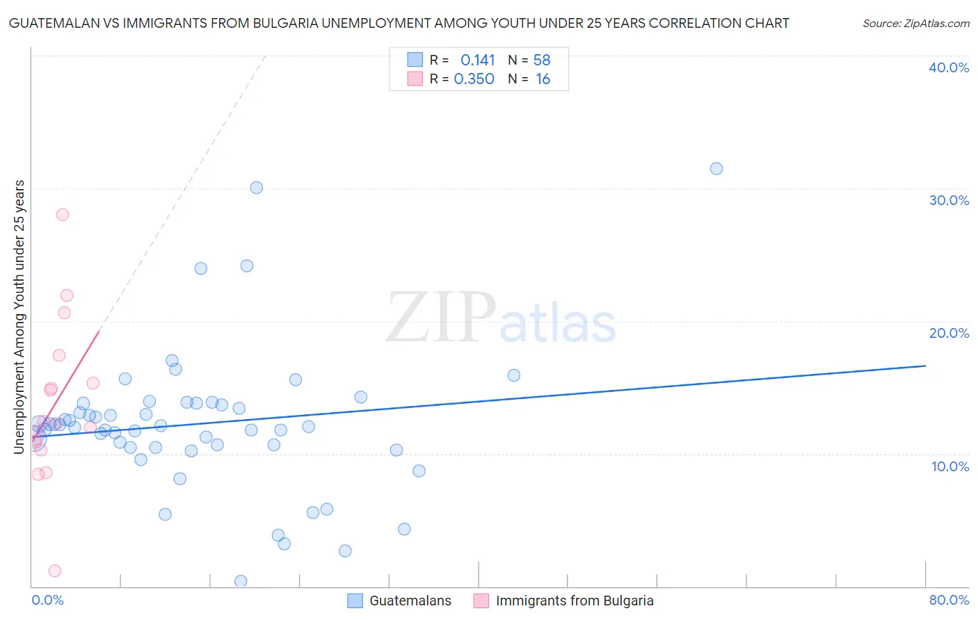 Guatemalan vs Immigrants from Bulgaria Unemployment Among Youth under 25 years