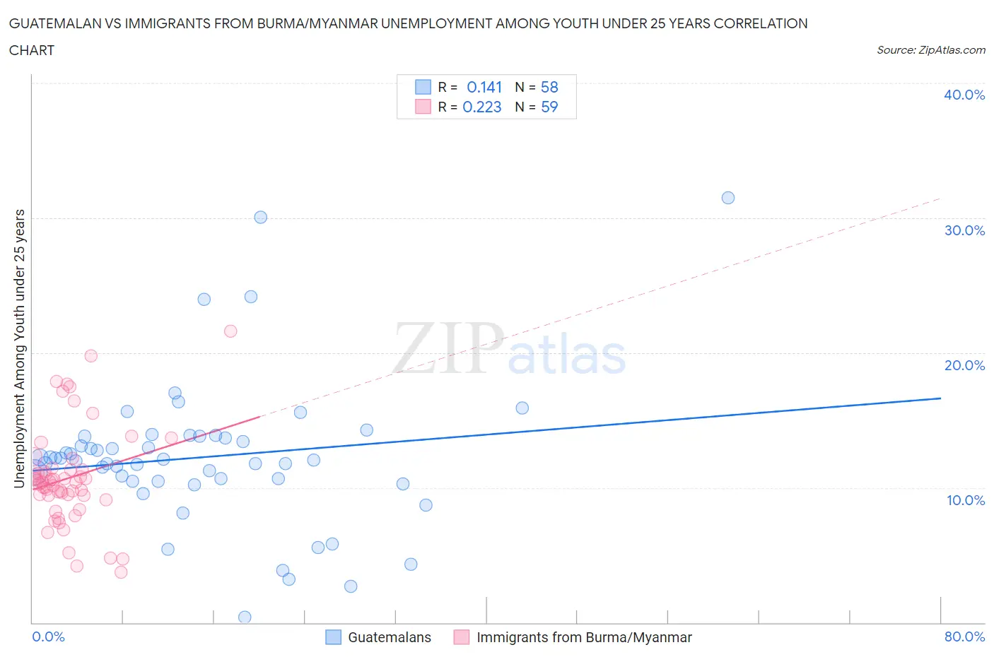 Guatemalan vs Immigrants from Burma/Myanmar Unemployment Among Youth under 25 years
