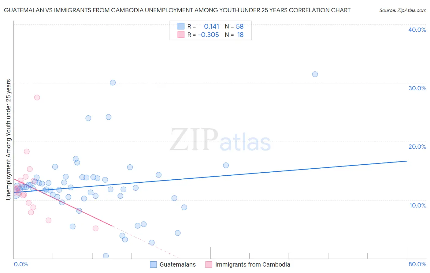 Guatemalan vs Immigrants from Cambodia Unemployment Among Youth under 25 years