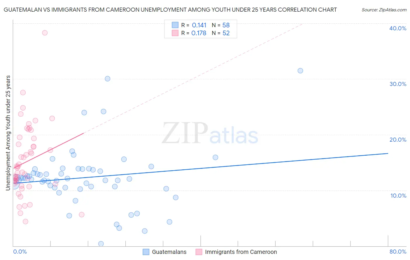 Guatemalan vs Immigrants from Cameroon Unemployment Among Youth under 25 years