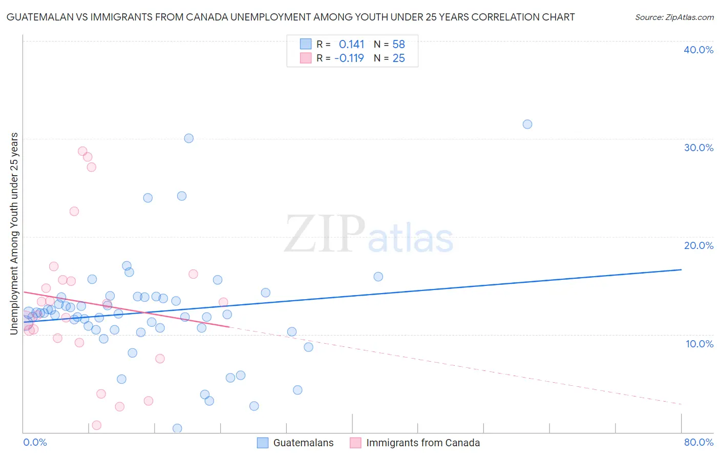 Guatemalan vs Immigrants from Canada Unemployment Among Youth under 25 years