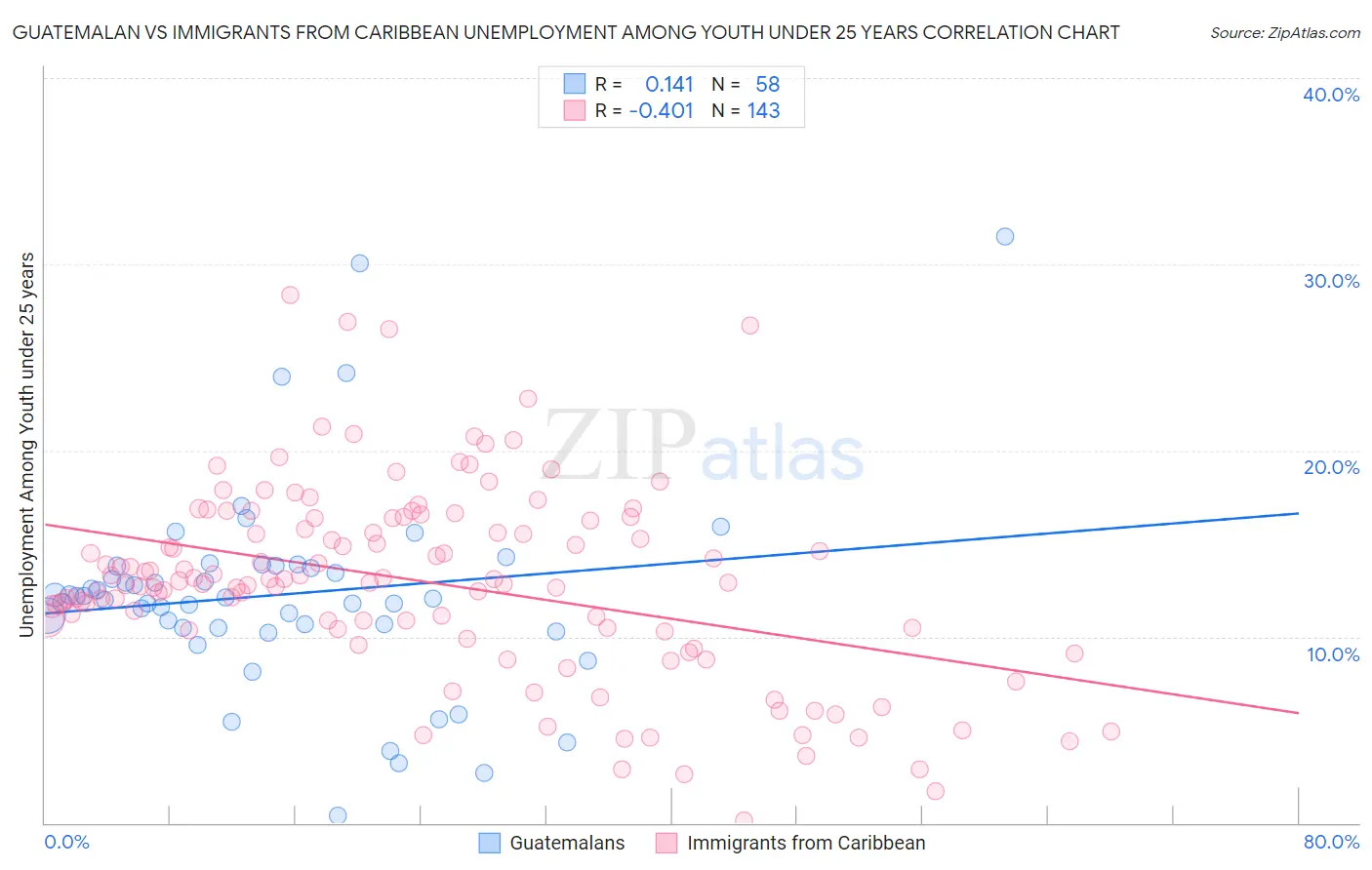 Guatemalan vs Immigrants from Caribbean Unemployment Among Youth under 25 years