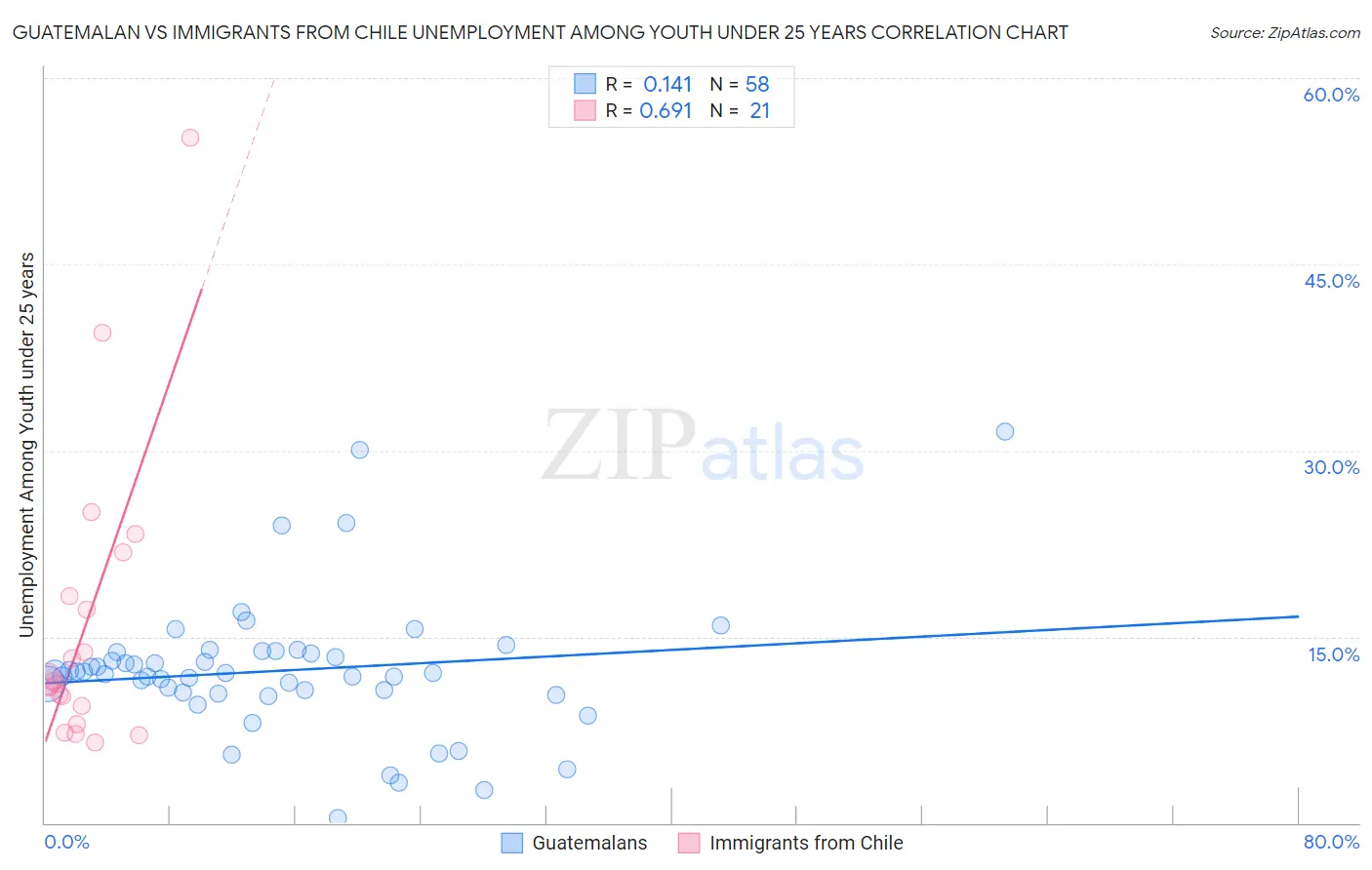 Guatemalan vs Immigrants from Chile Unemployment Among Youth under 25 years