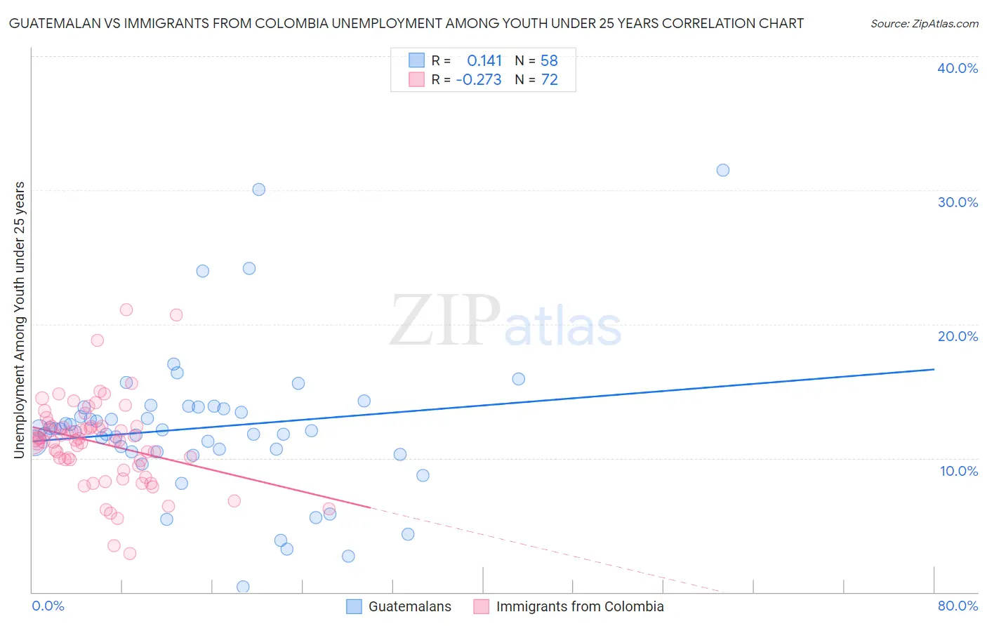 Guatemalan vs Immigrants from Colombia Unemployment Among Youth under 25 years