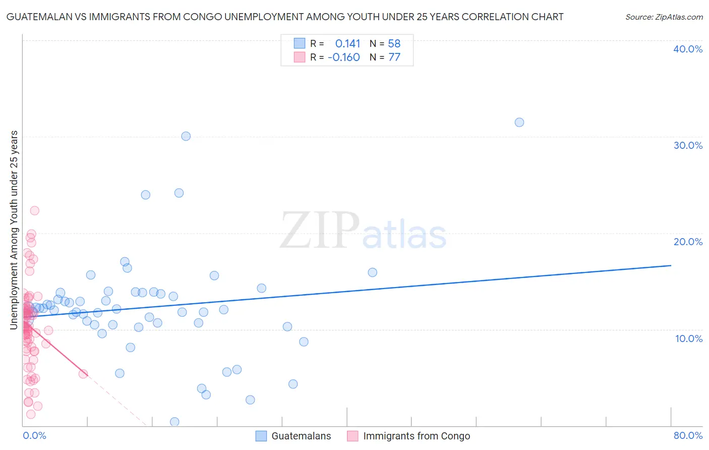 Guatemalan vs Immigrants from Congo Unemployment Among Youth under 25 years
