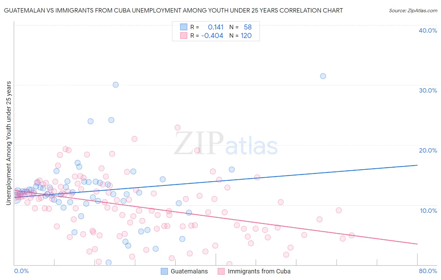 Guatemalan vs Immigrants from Cuba Unemployment Among Youth under 25 years