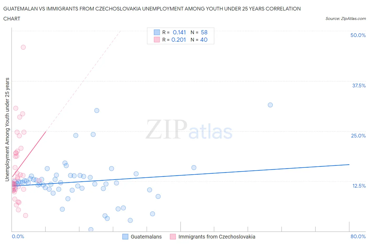 Guatemalan vs Immigrants from Czechoslovakia Unemployment Among Youth under 25 years