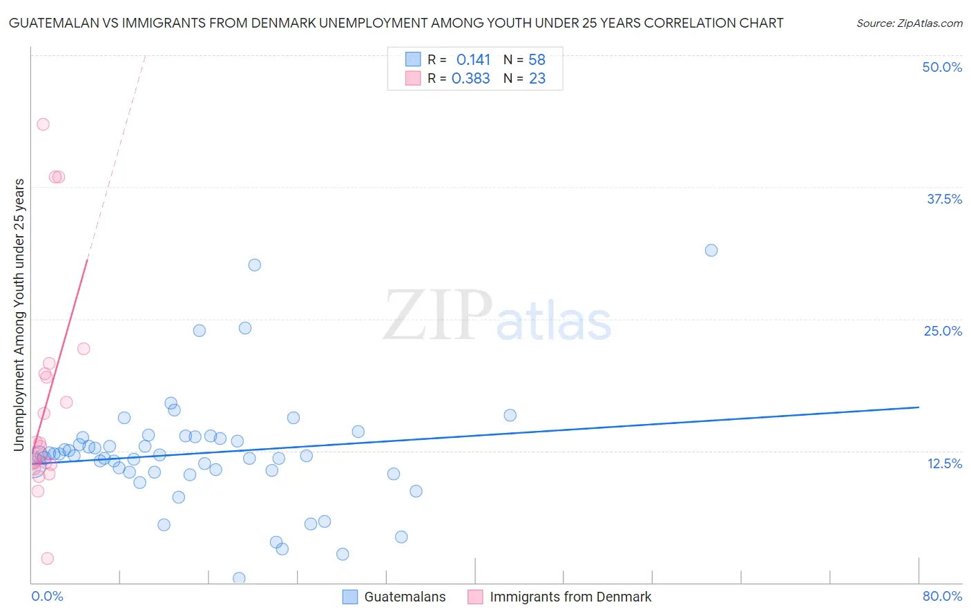 Guatemalan vs Immigrants from Denmark Unemployment Among Youth under 25 years