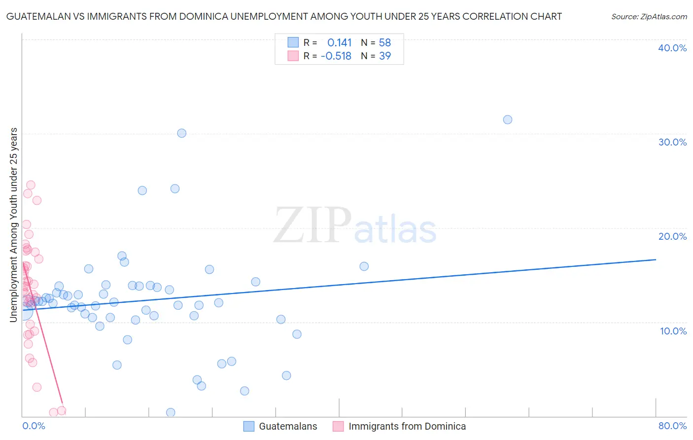 Guatemalan vs Immigrants from Dominica Unemployment Among Youth under 25 years