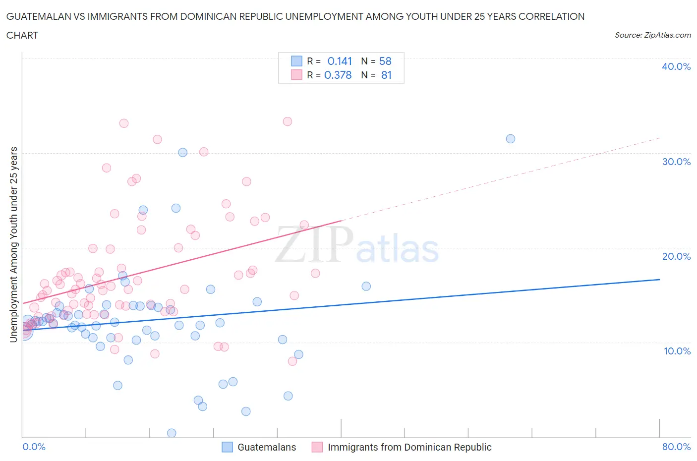 Guatemalan vs Immigrants from Dominican Republic Unemployment Among Youth under 25 years