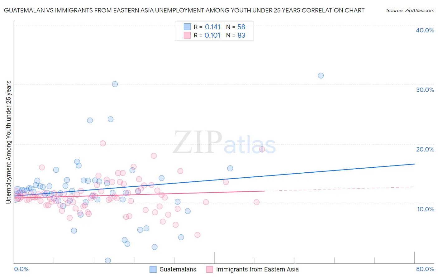 Guatemalan vs Immigrants from Eastern Asia Unemployment Among Youth under 25 years