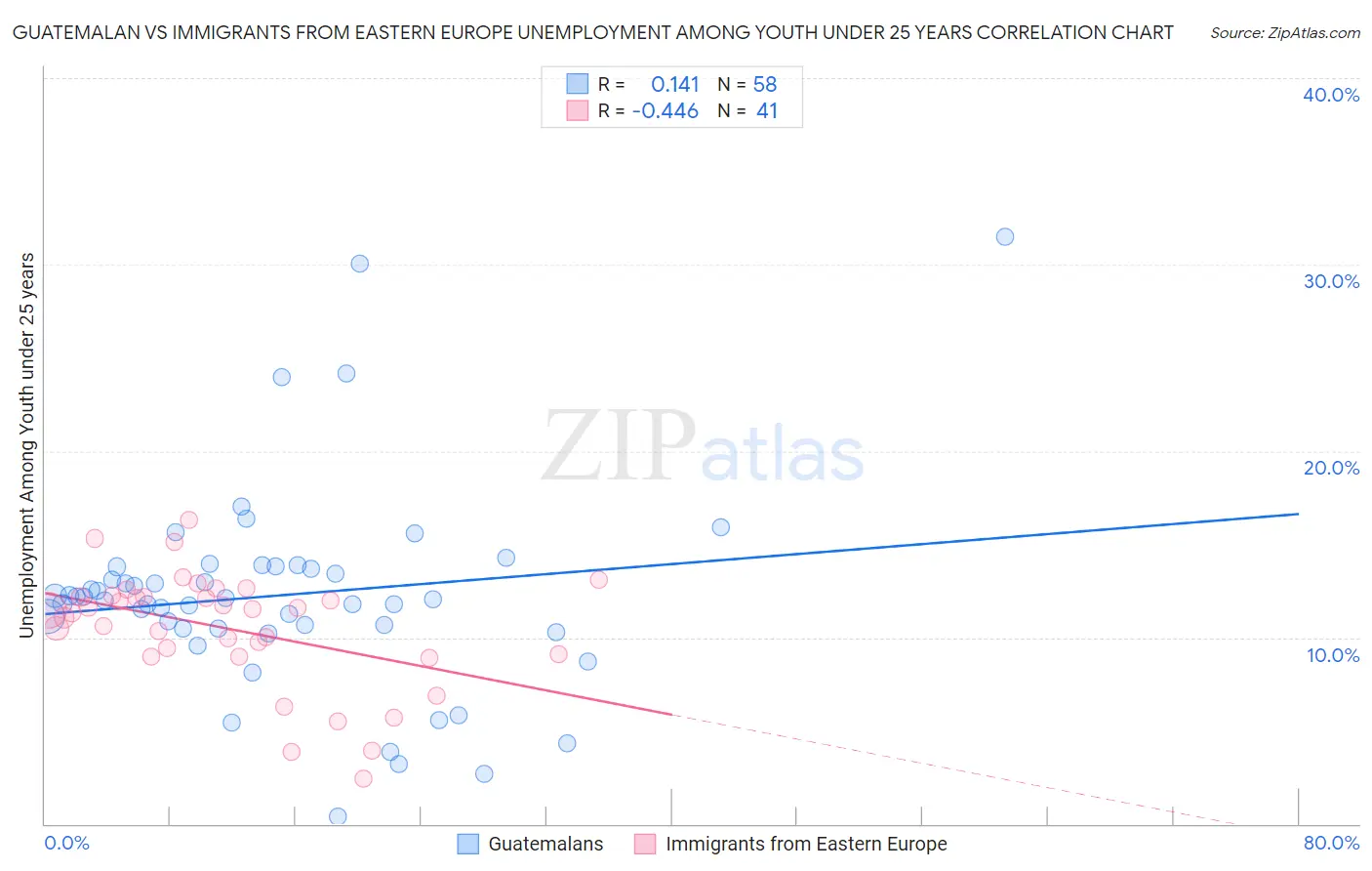 Guatemalan vs Immigrants from Eastern Europe Unemployment Among Youth under 25 years