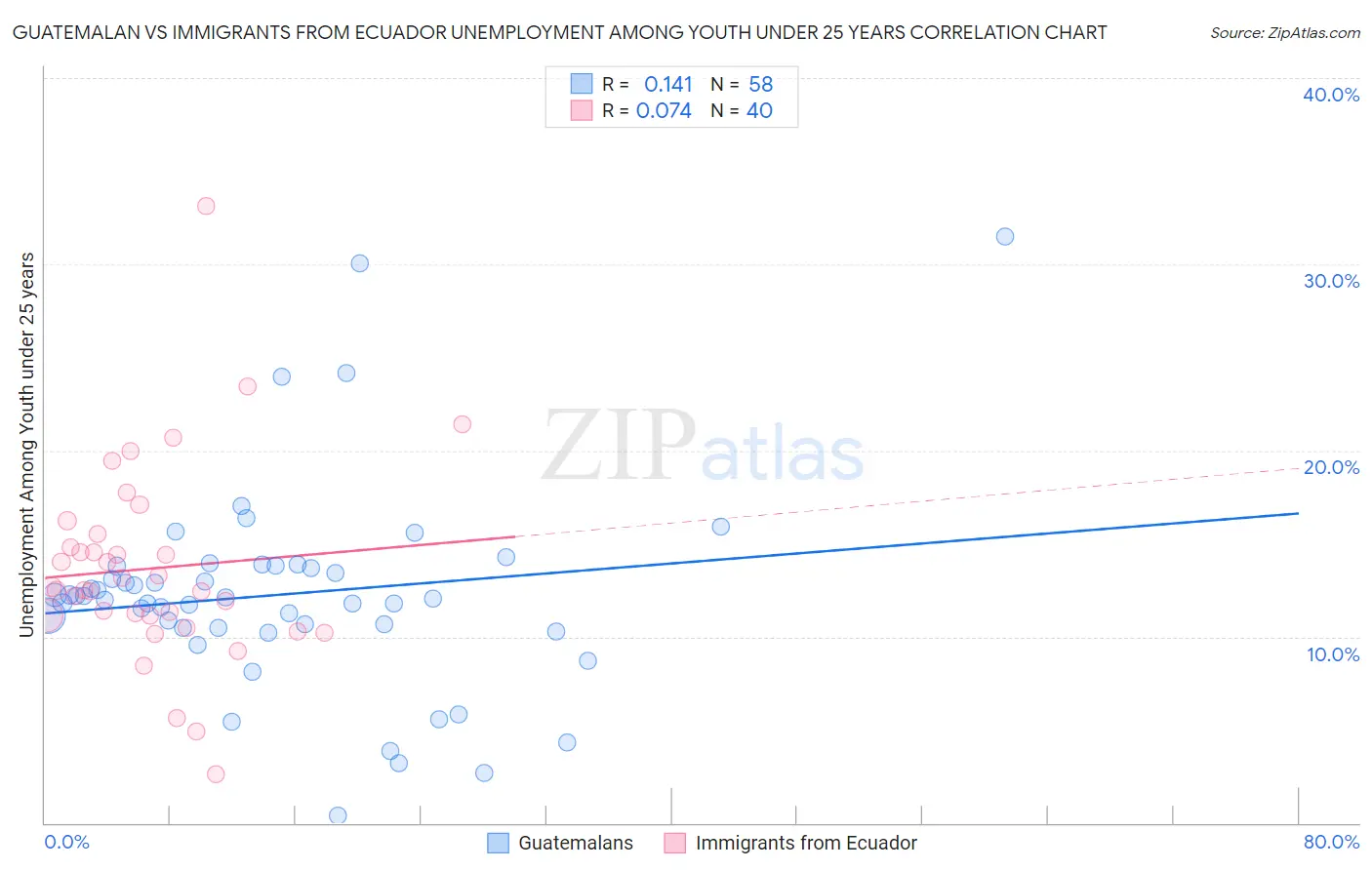 Guatemalan vs Immigrants from Ecuador Unemployment Among Youth under 25 years