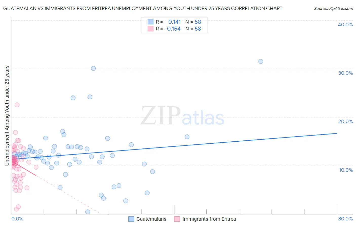 Guatemalan vs Immigrants from Eritrea Unemployment Among Youth under 25 years