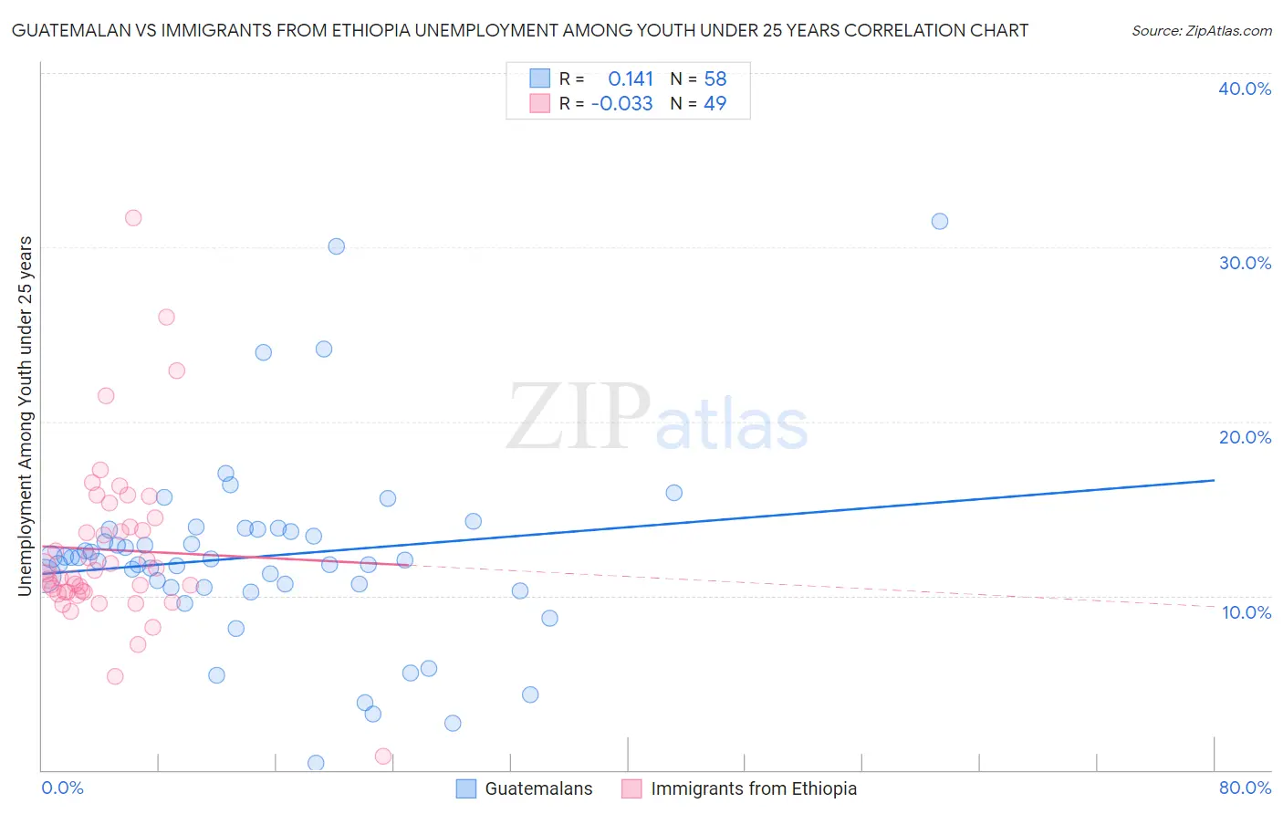 Guatemalan vs Immigrants from Ethiopia Unemployment Among Youth under 25 years